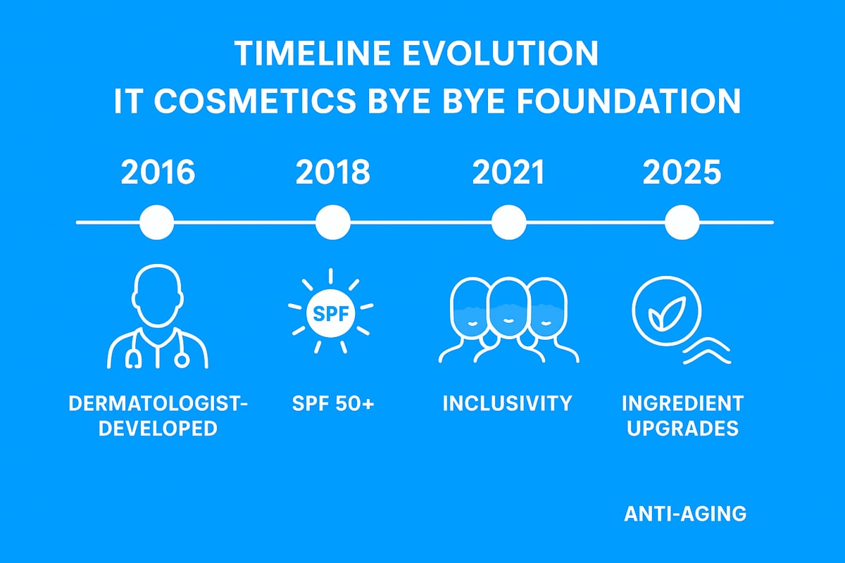 The Evolution of It Cosmetics Bye Bye Foundation