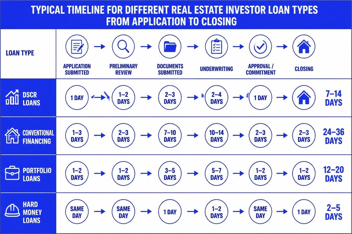 Investment property financing timeline