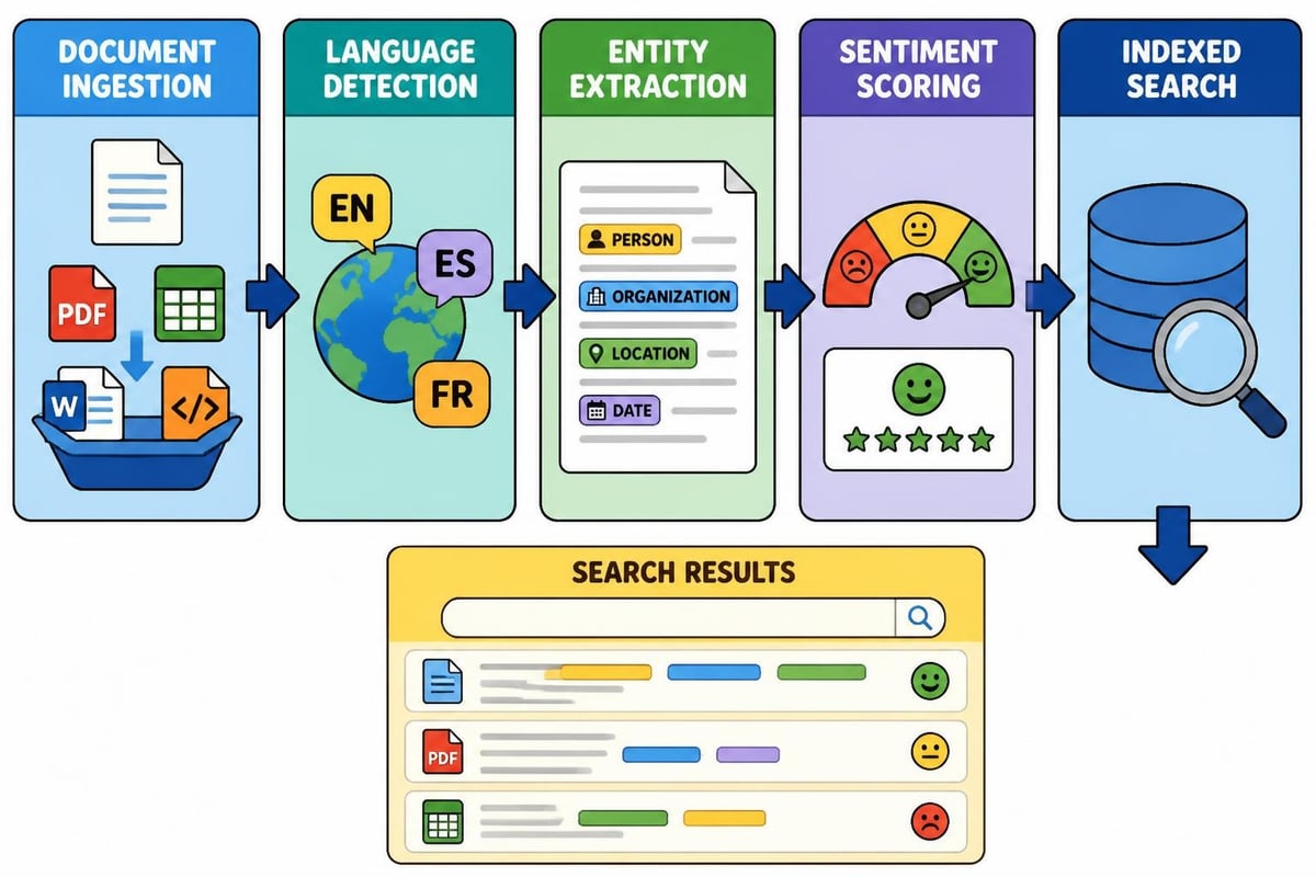 NLP pipeline architecture