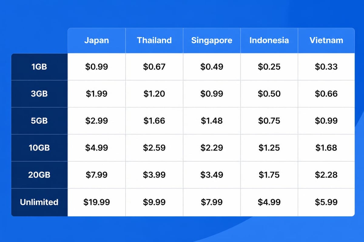 ESIM pricing comparison across Asian countries