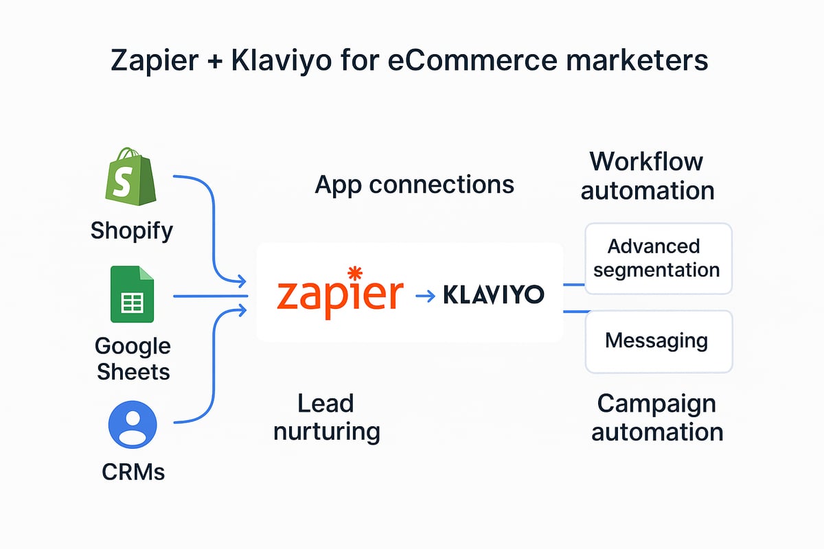 Zapier Klaviyo Integration 2025: Complete Automation Guide for ...