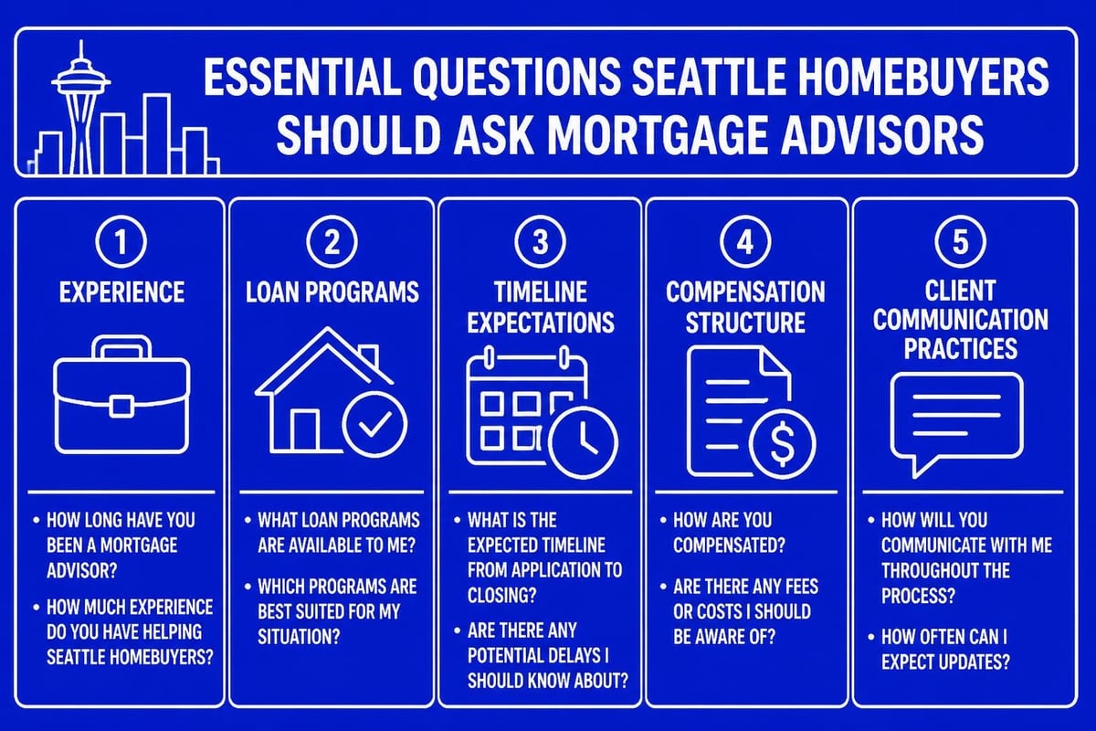 Interview questions for mortgage advisors