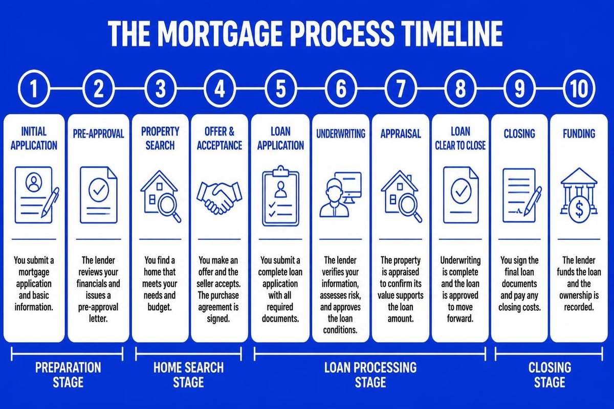 Mortgage closing timeline