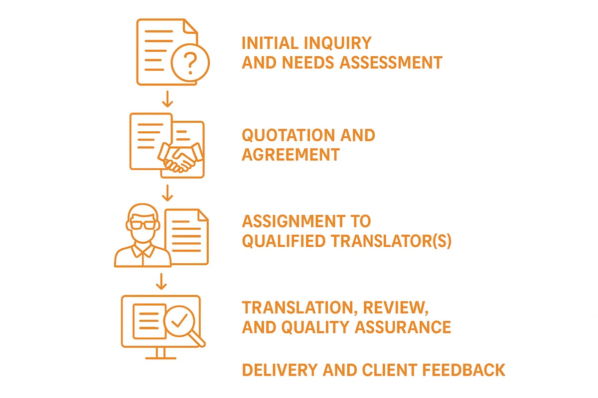The Translation Center Service Workflow: Step-by-Step