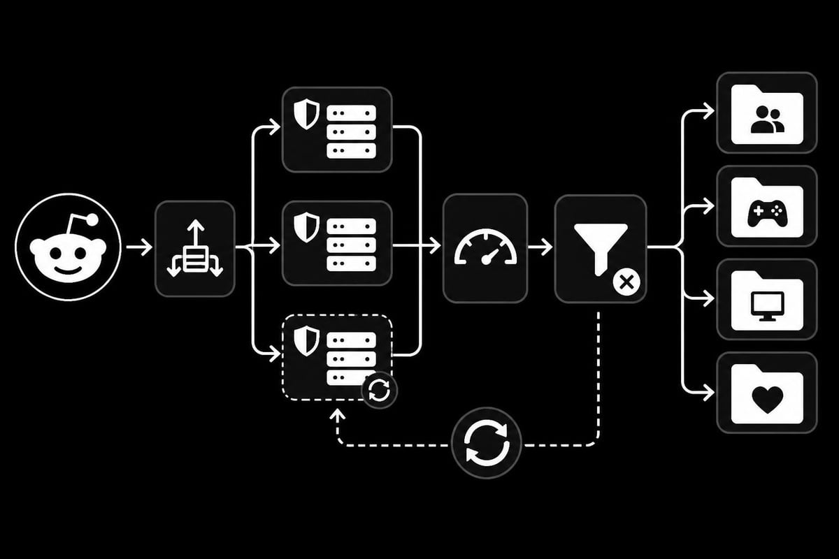Reddit scraping workflow