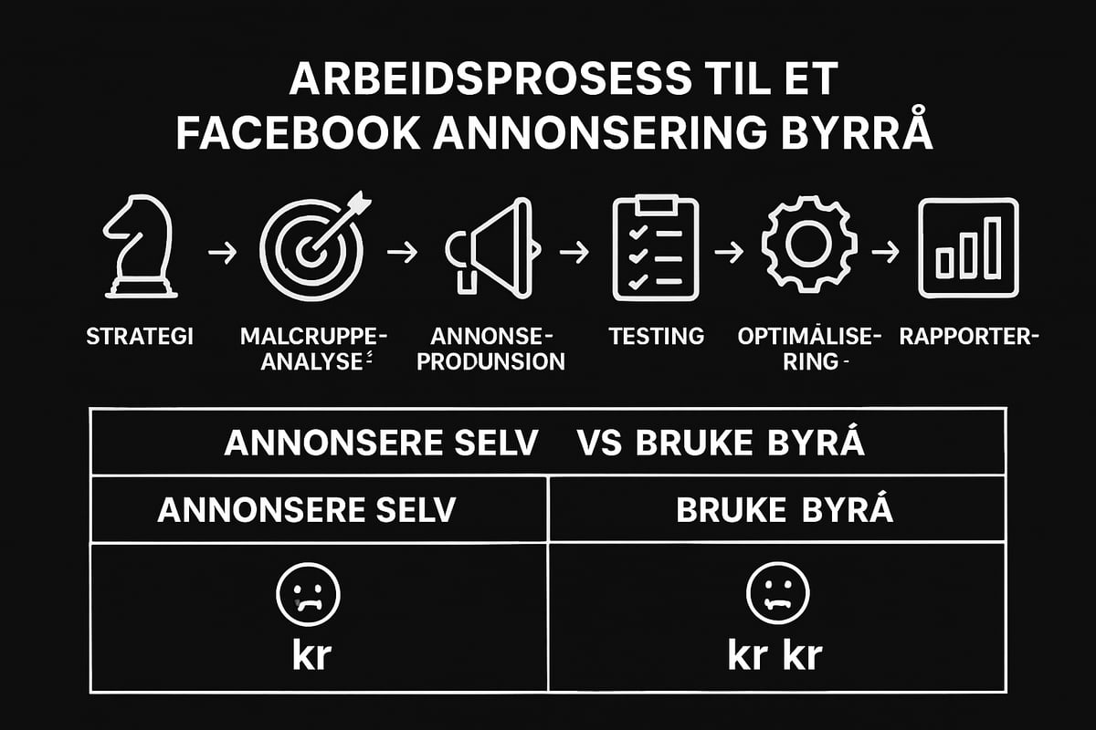 Hva gjør et facebook annonsering byrå?