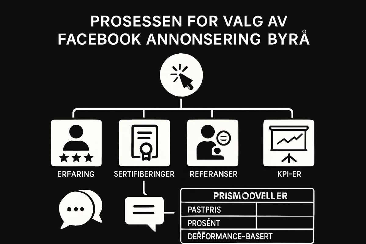 Slik velger du riktig facebook annonsering byrå