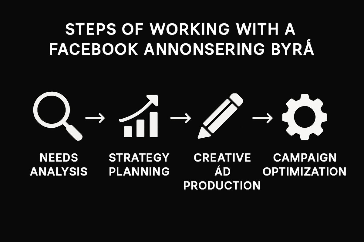 Steg-for-steg: Slik jobber et facebook annonsering byrå