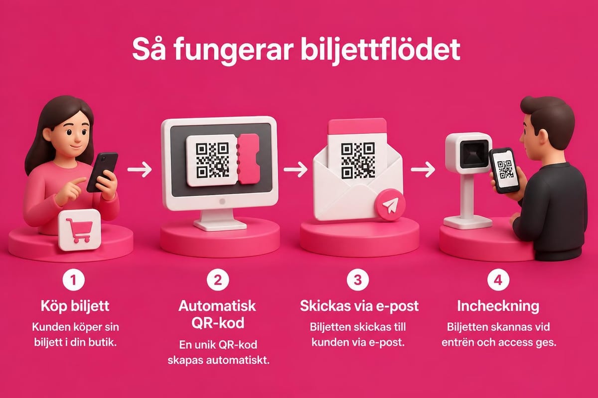 Shopify biljettsystem workflow