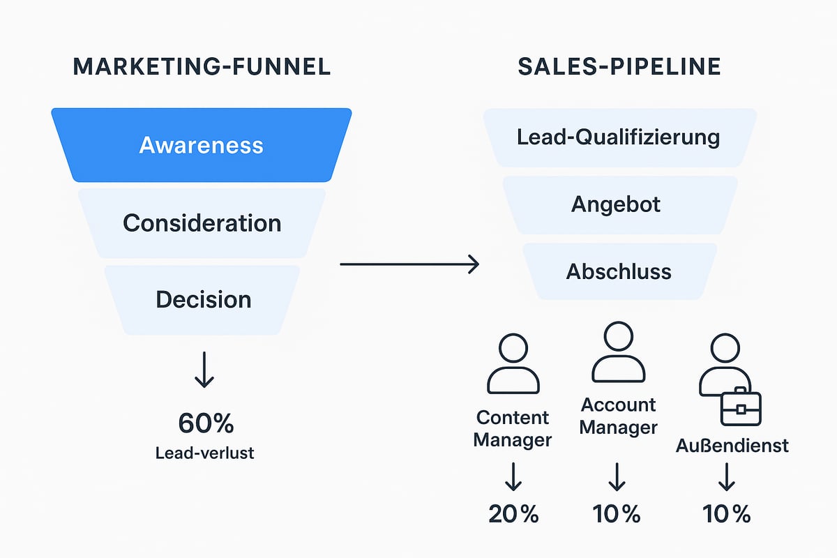 Prozesse und Strukturen: So Funktionieren Vertrieb und Marketing im Unternehmen