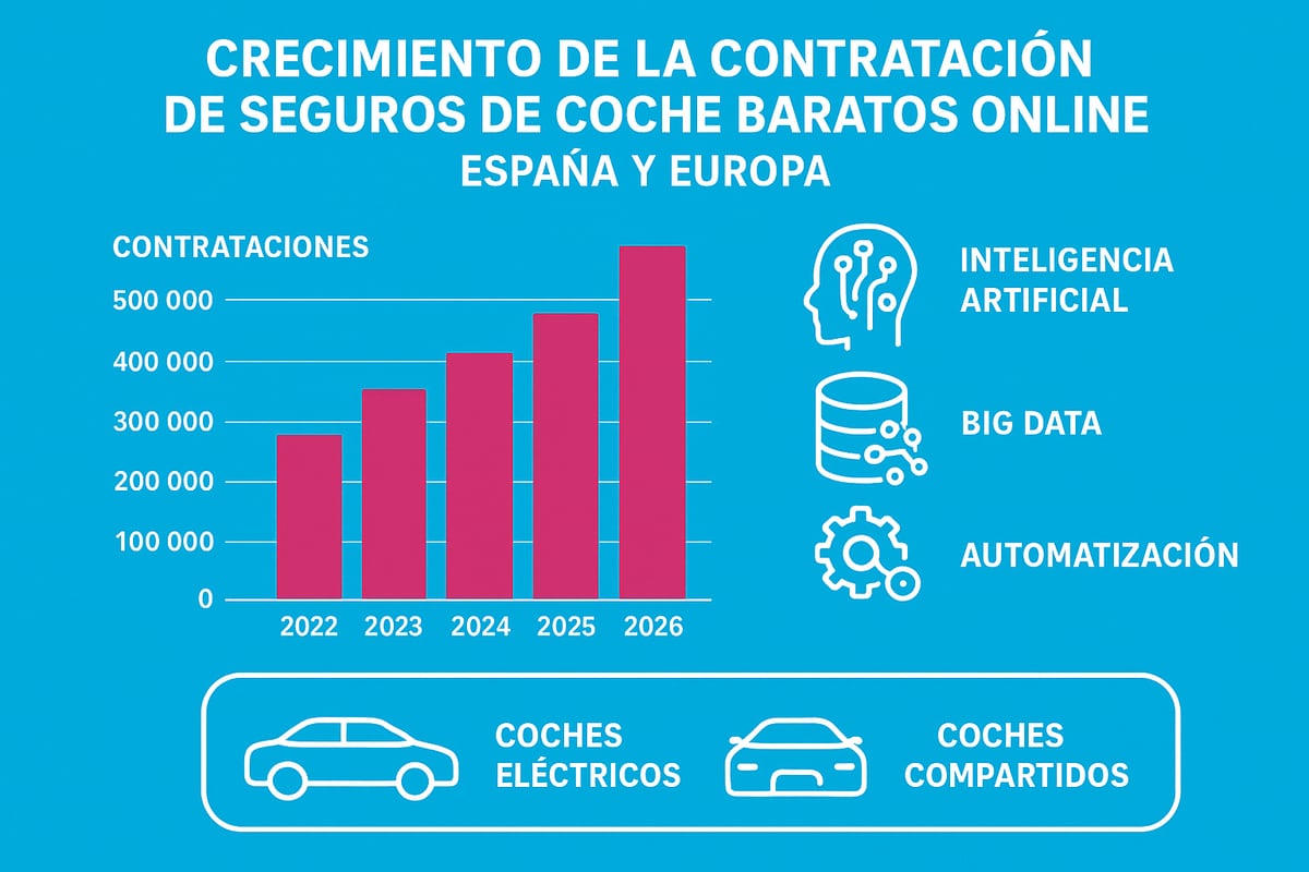 7 Estrategias Clave de Seguros Baratos de Coche Online en 2026 1 Panorama del Seguro de Coche Online en 2026