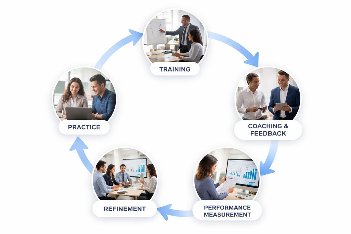 Sales coaching methodology