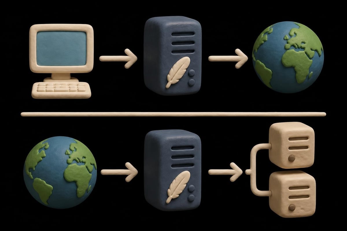 Forward vs reverse proxy flow