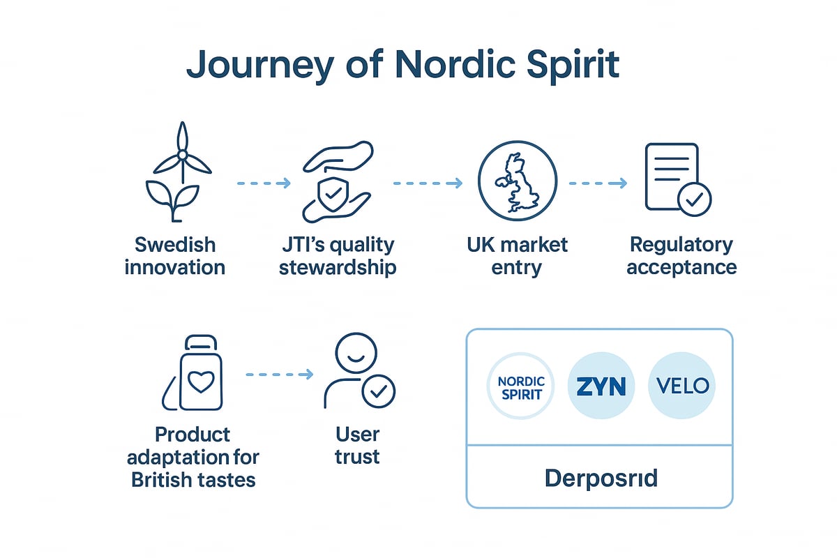 Understanding Nordic Spirit: Brand Origins and UK Growth