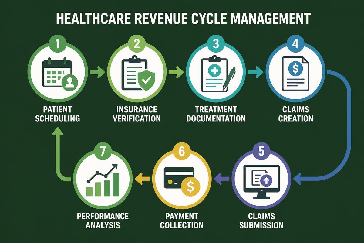 Optum revenue cycle workflow stages