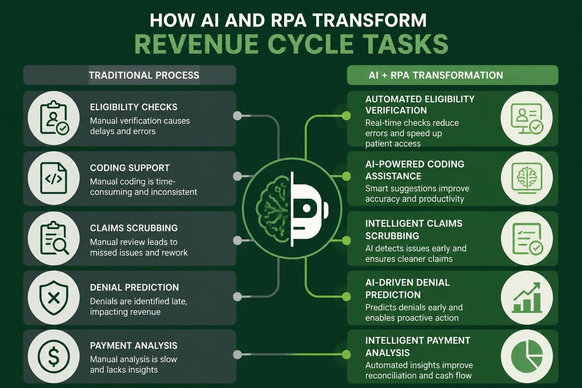 AI and automation in revenue cycle