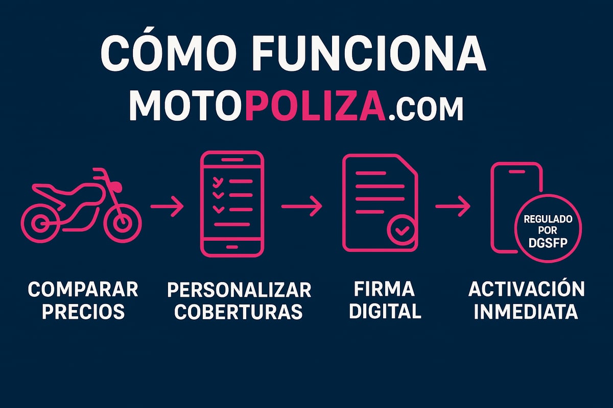 [Motopoliza.com: Tu aliado experto en seguros online de moto] (https://motopoliza.com)