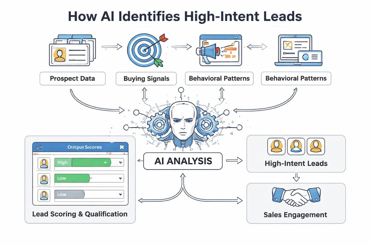 AI-powered lead qualification system