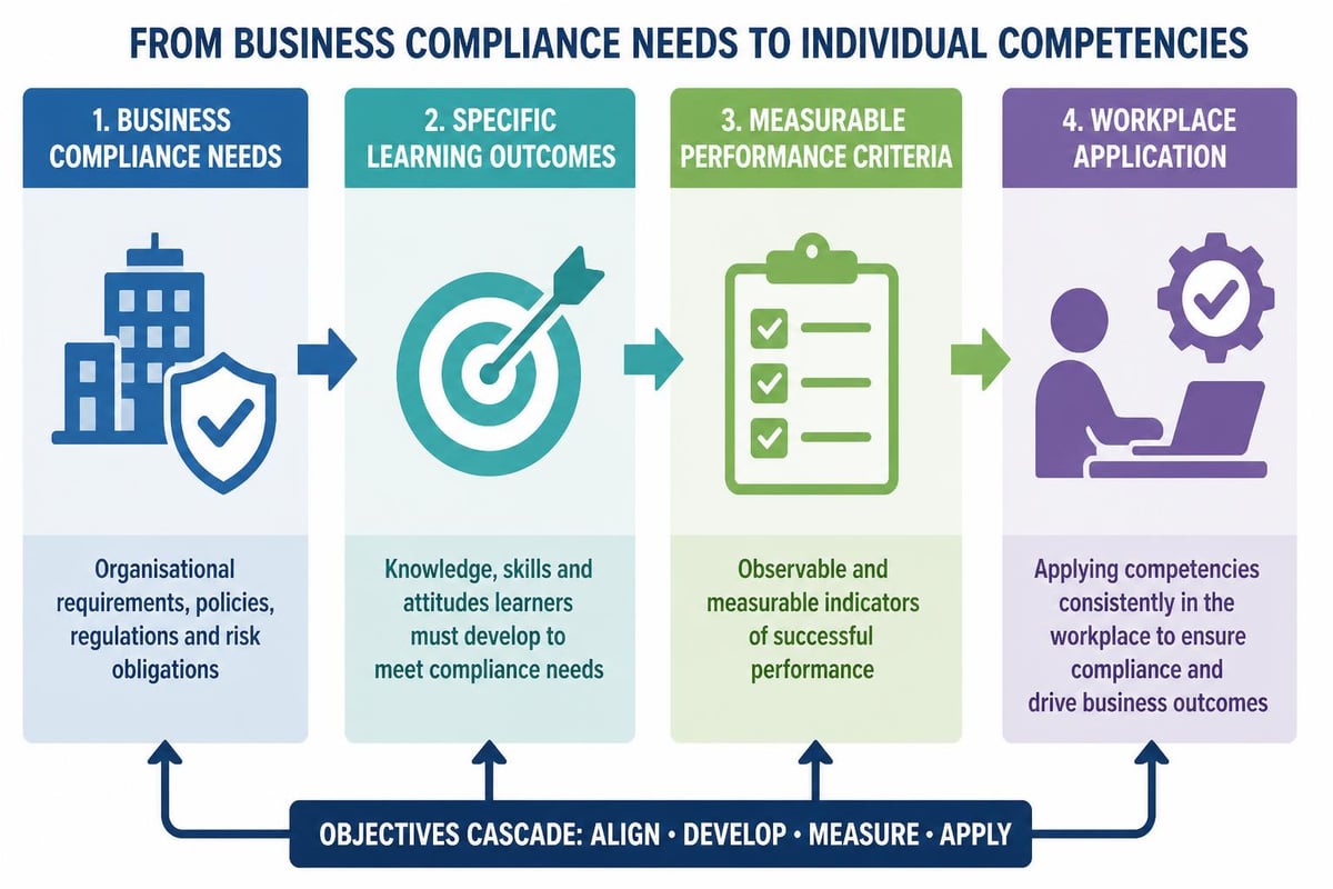 Learning objective framework