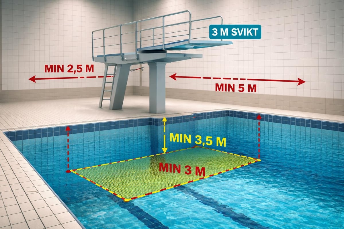 Pool depth zones for 3-meter diving