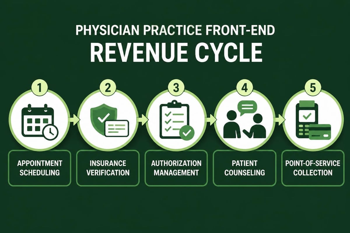 Front-end revenue cycle workflow