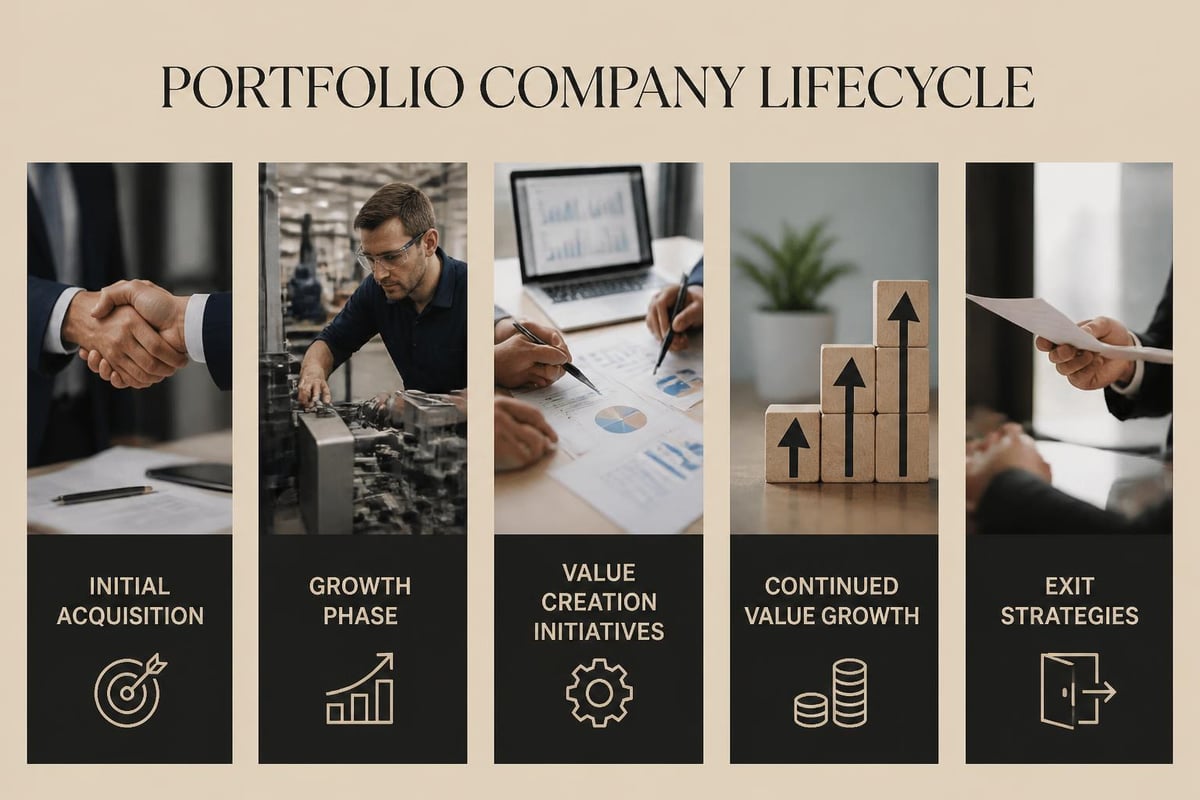 Investment lifecycle stages