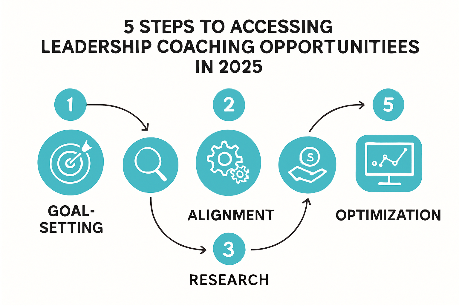 Steps to Accessing Leadership Coaching Opportunities in 2025