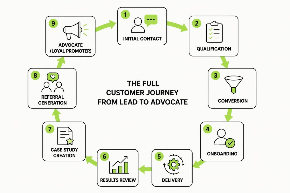 Client lifecycle system