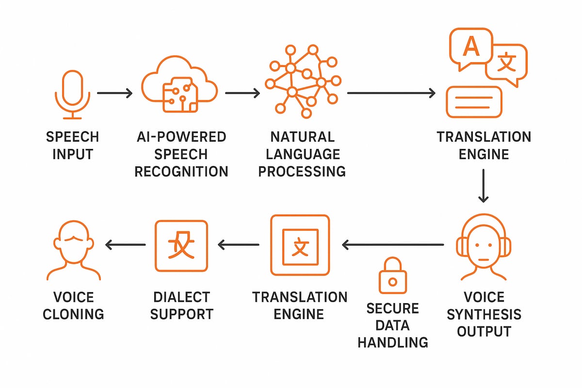 Understanding AI Audio Translation Technology