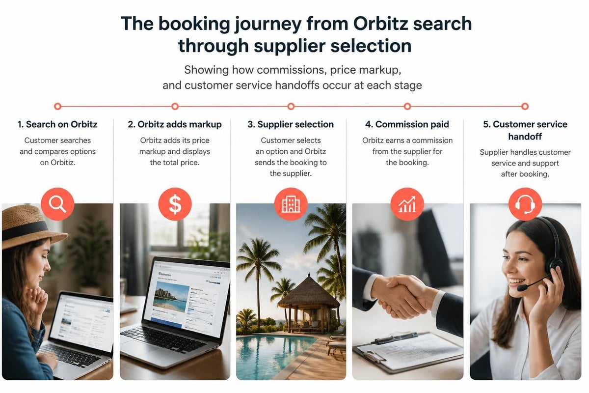 Third-party car rental booking flow