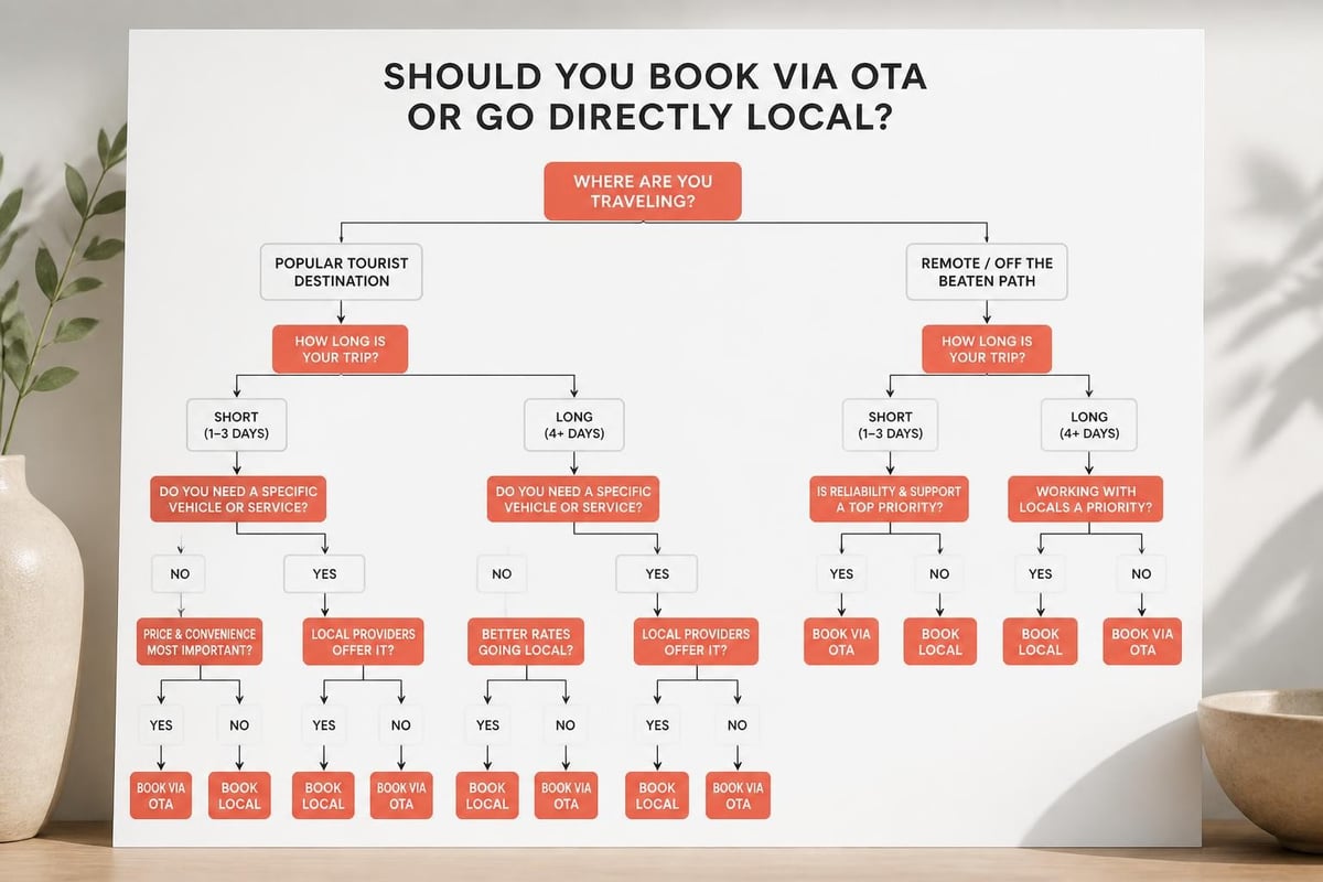 Rental car booking decision framework