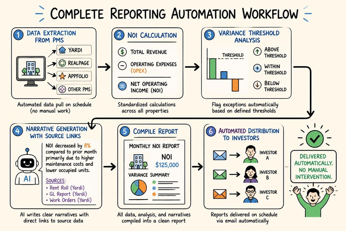 Multi-step AI reporting workflow