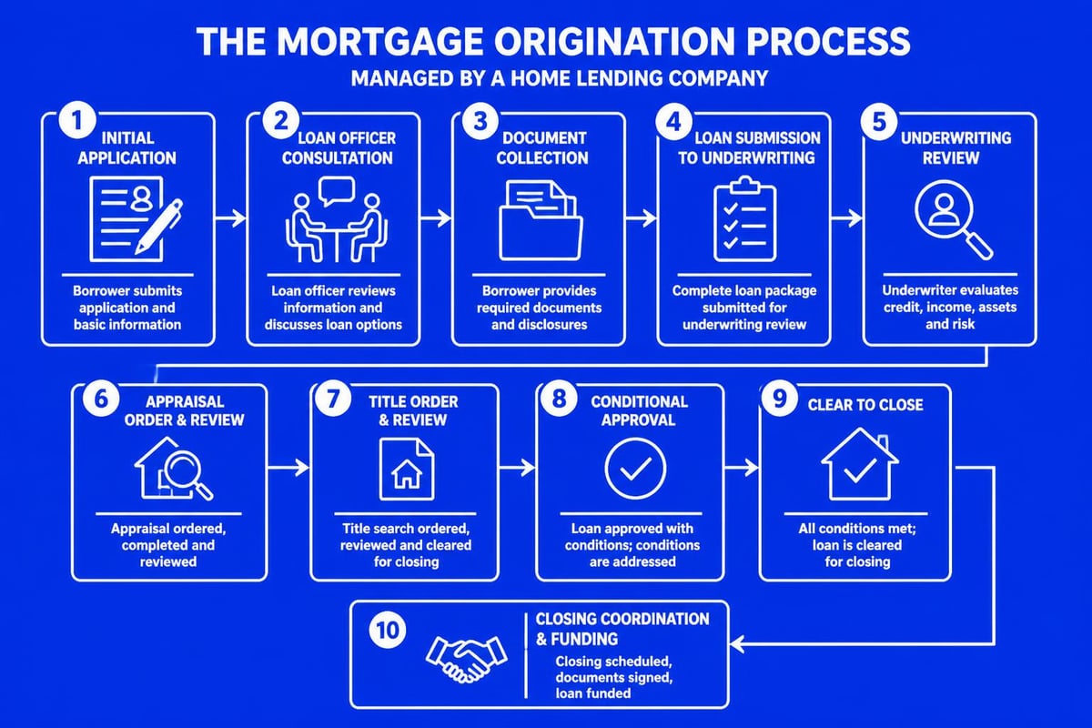 Mortgage lending workflow