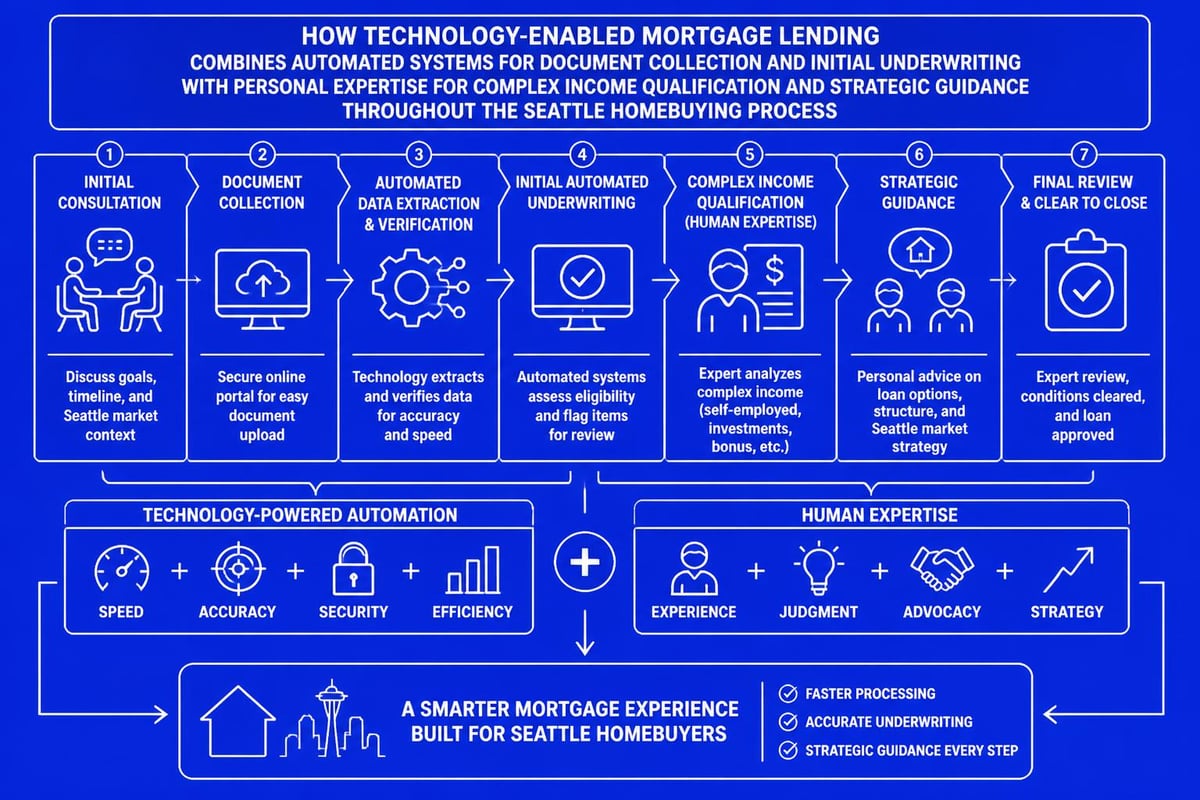 Hybrid lending model