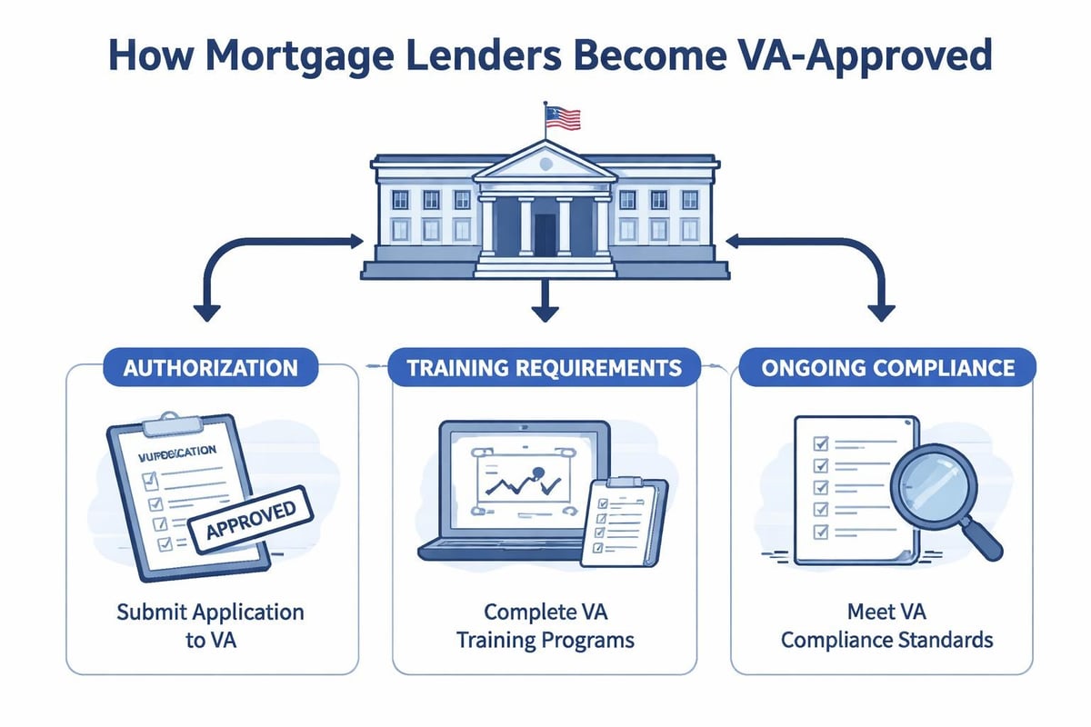 VA lender approval process
