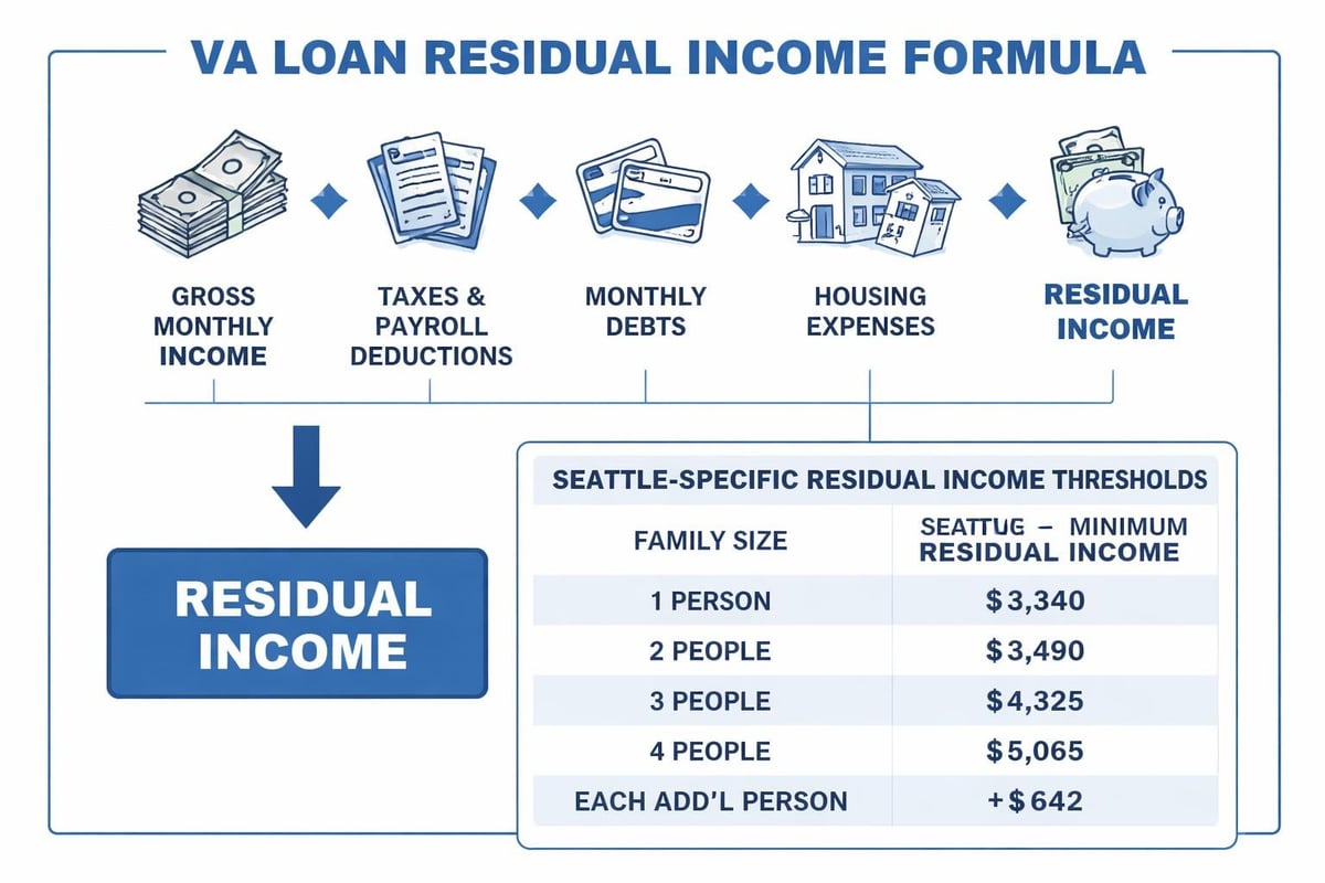 VA residual income calculation
