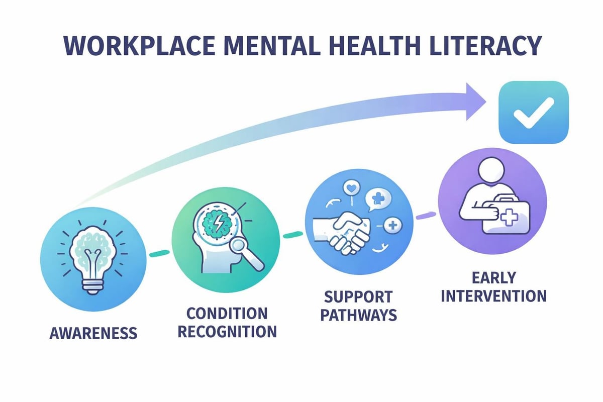 Mental health literacy framework