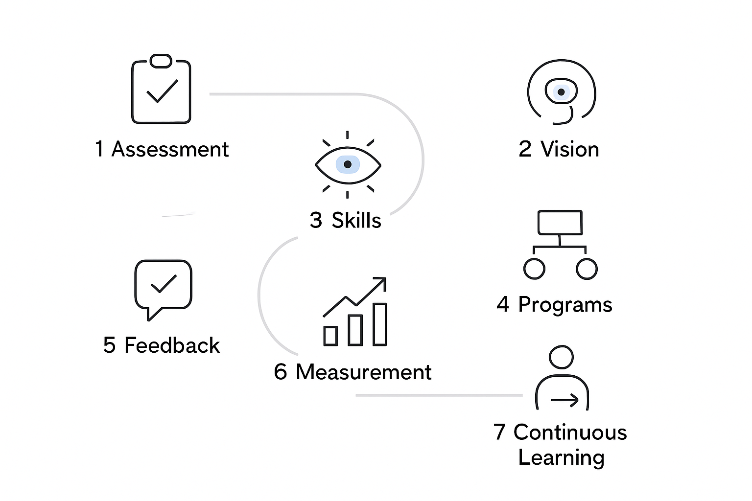 7 Essential Steps for an Effective Leadership Plan in 2025