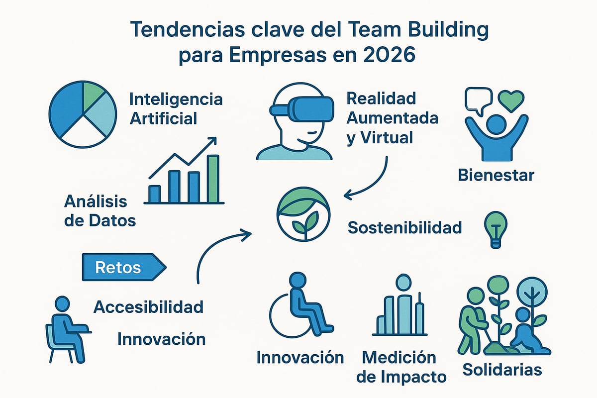 El Futuro del Team Building: Tendencias y Retos para 2026