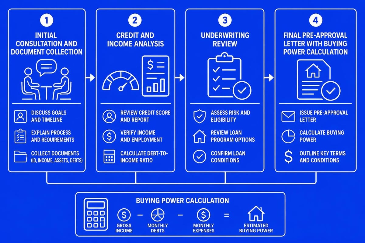 Pre-approval process timeline