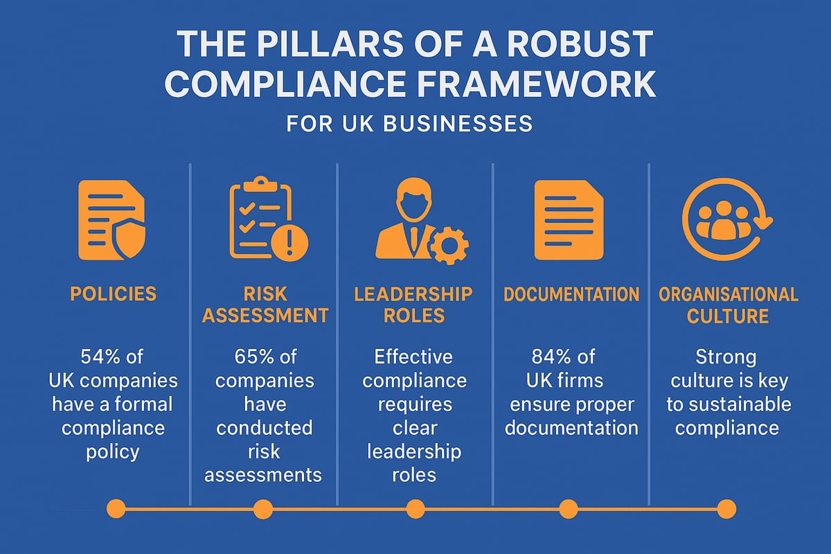 Building a Robust Compliance Framework