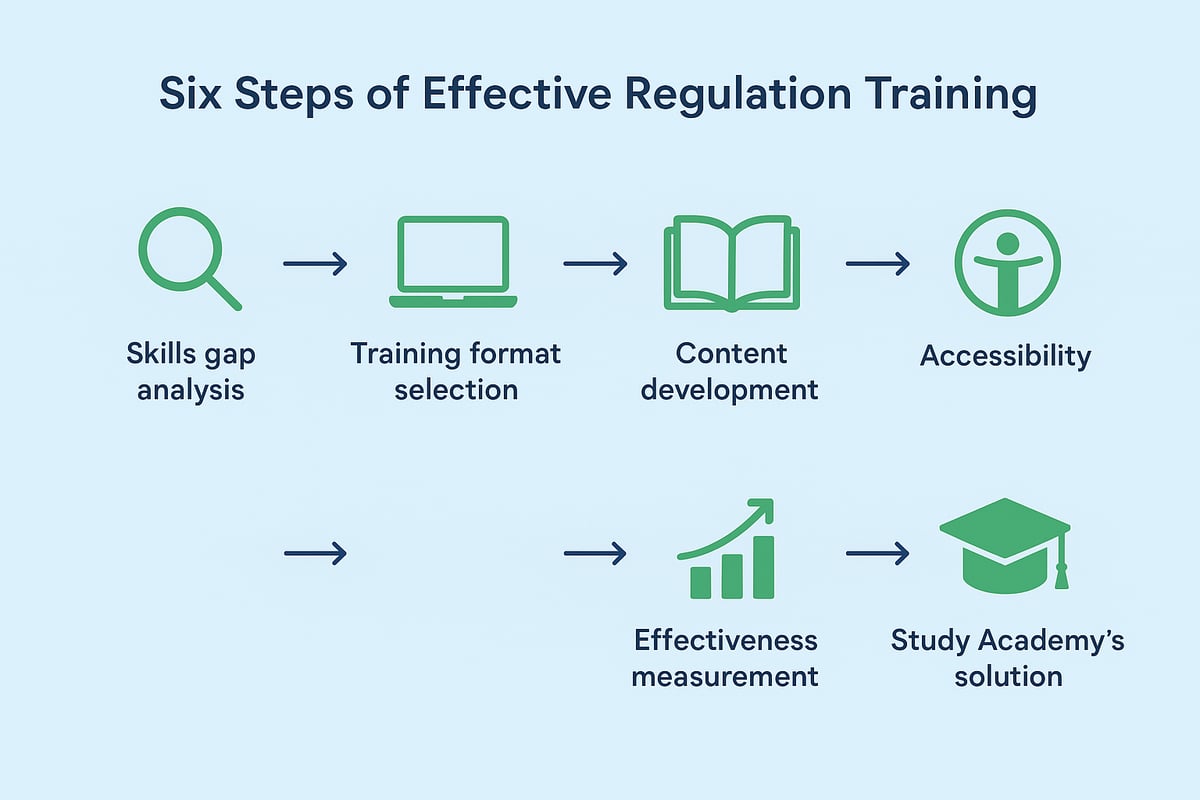Designing and Delivering Effective Regulation Training