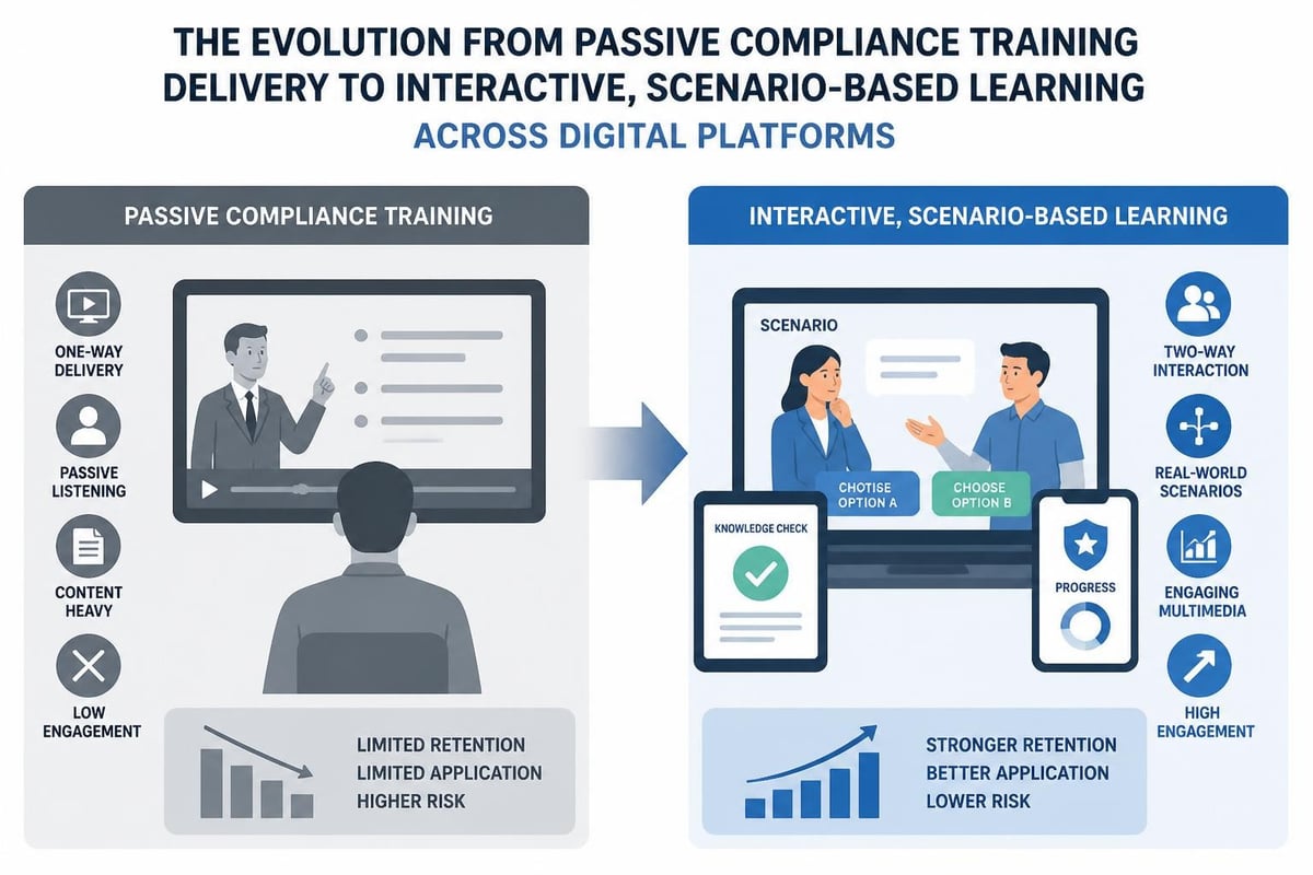 Modern compliance learning