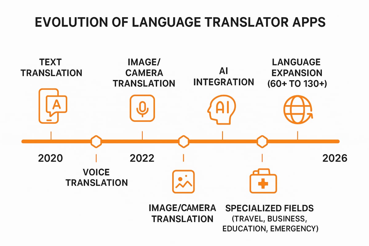 The Evolution of All Language Translator Apps