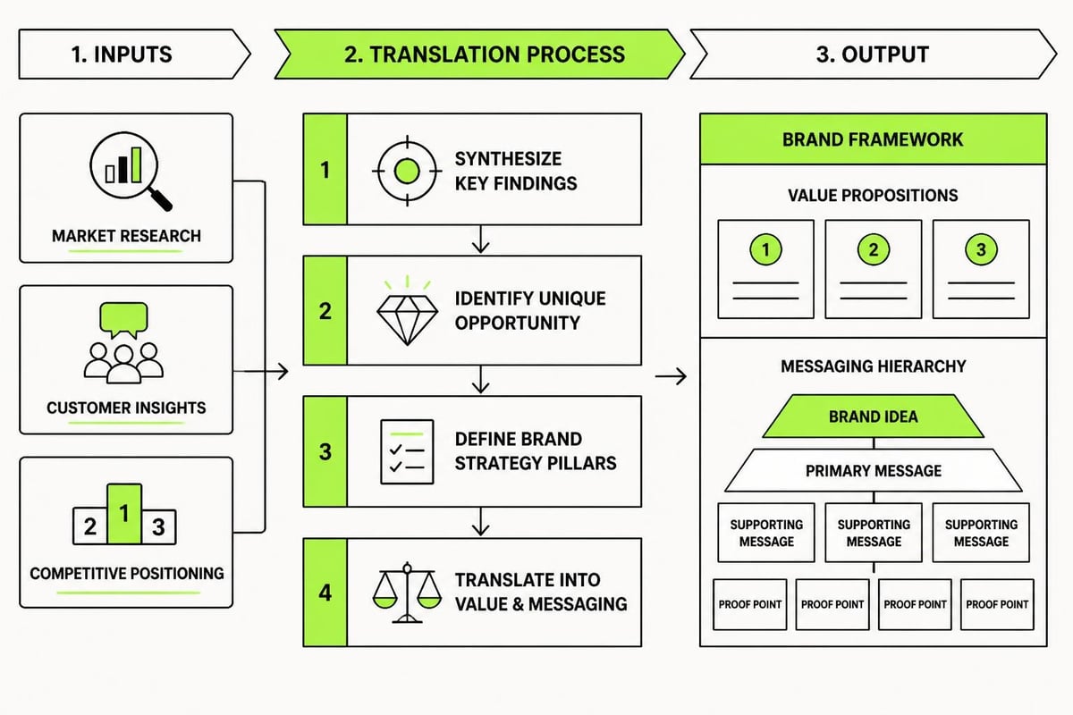 Brand strategy foundation