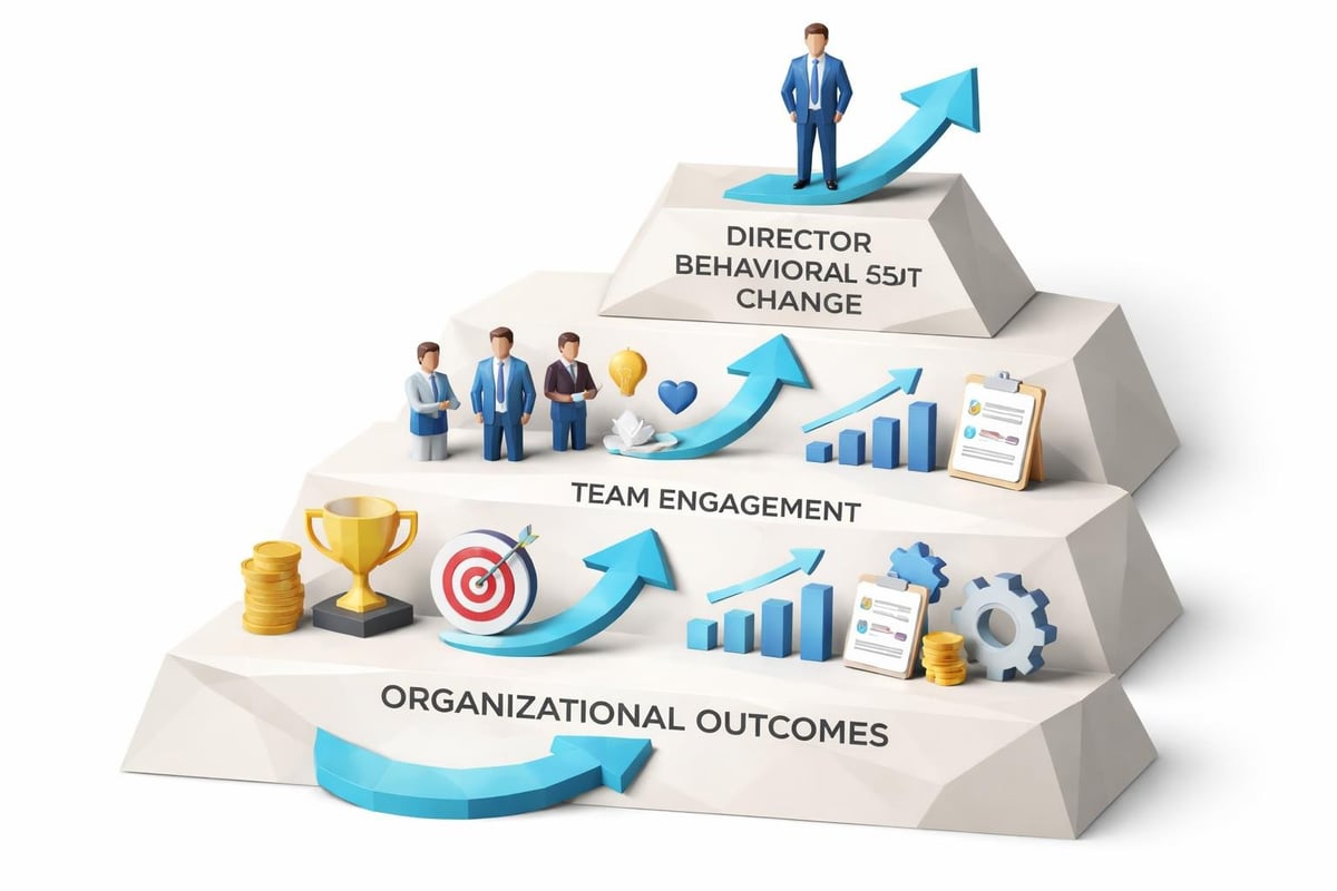 Leadership development ROI measurement