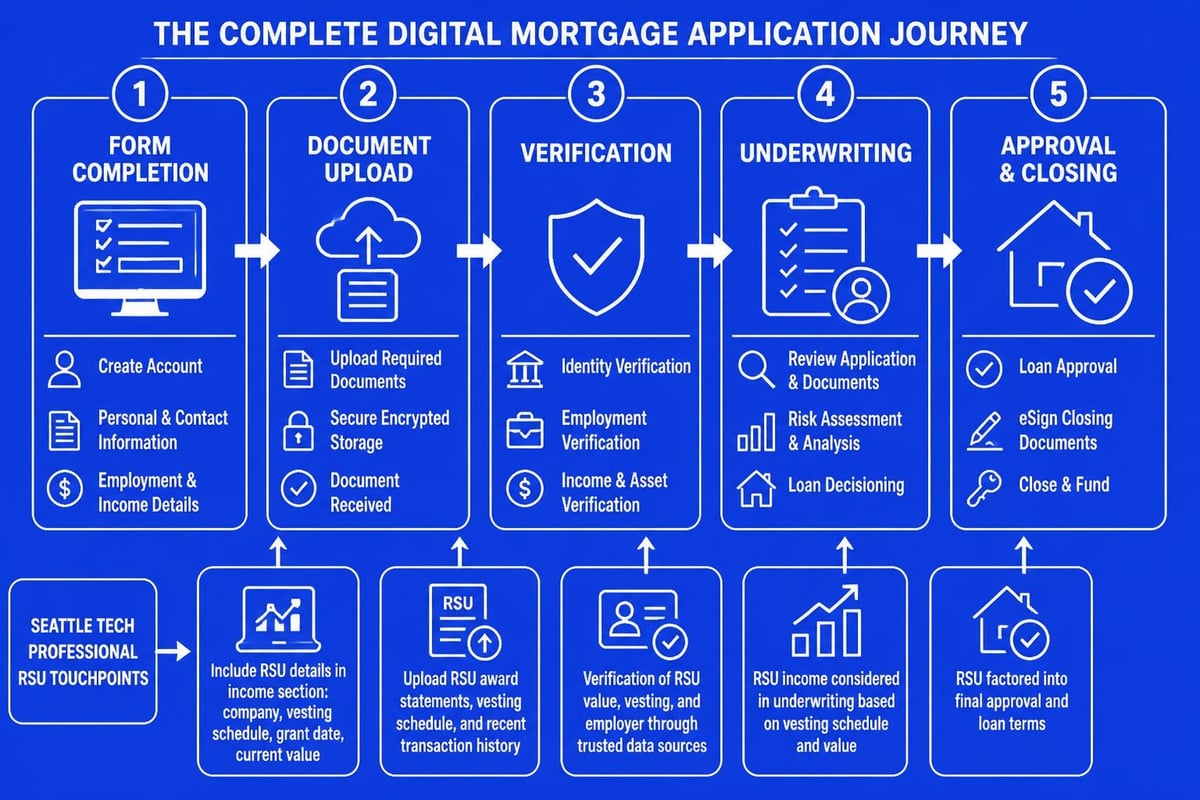 Online mortgage application workflow
