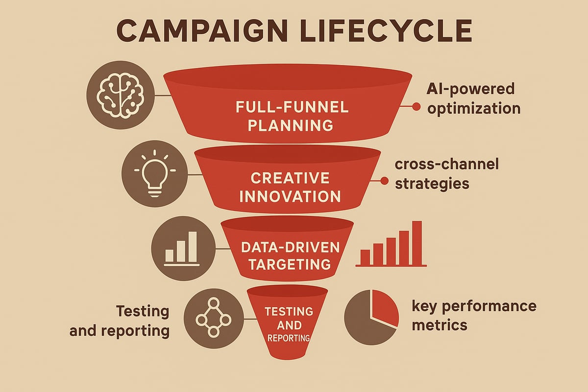 Campaign Strategy and Optimization for 2026