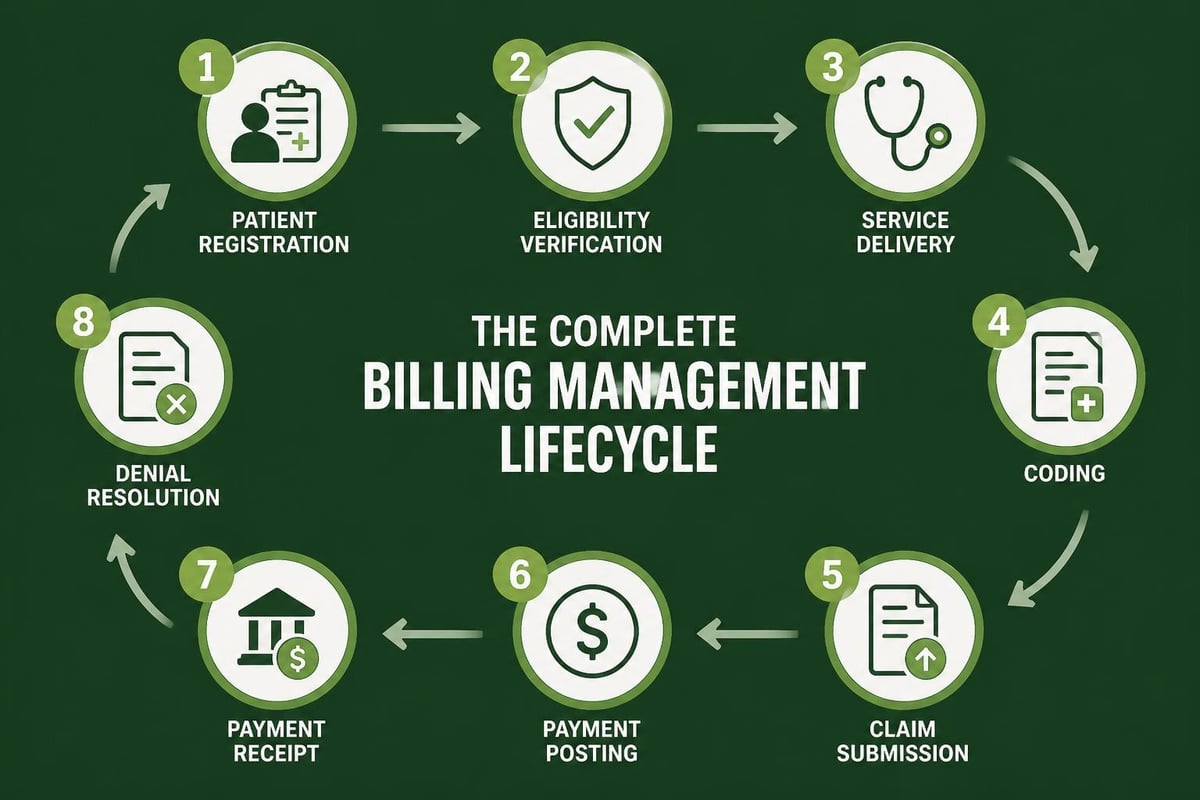 Billing management workflow stages