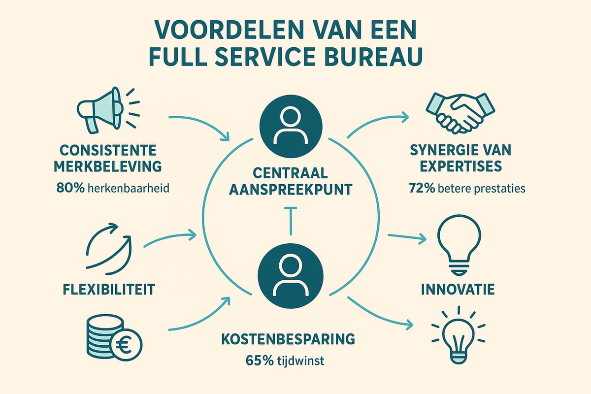 7 Redenen Om Te Kiezen Voor Een Full Service Bureau In 2026